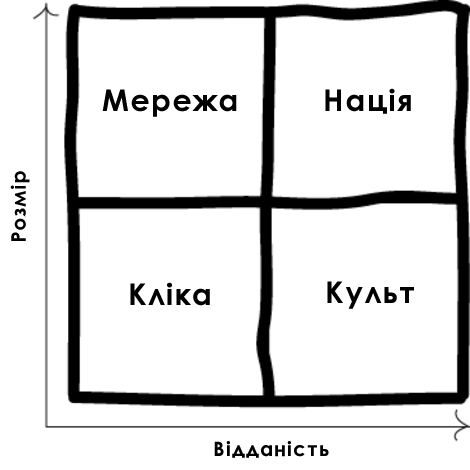 Чотири види спільнот: Кліка, Мережа, Культ, Нація