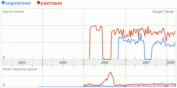 Маркетинг, Реклама