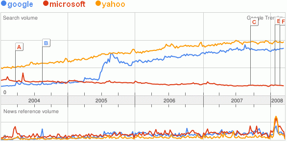 Google, Microsoft, Yahoo