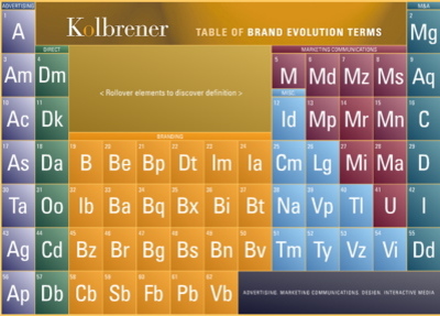 brand elements (Table of Brand Evolution Terms)