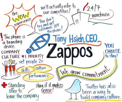 Карта смысла Zappos