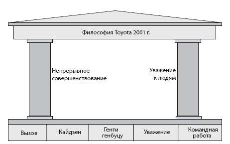 Философия Toyota 2001 г.
