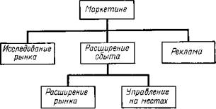 Структура отдела сбыта