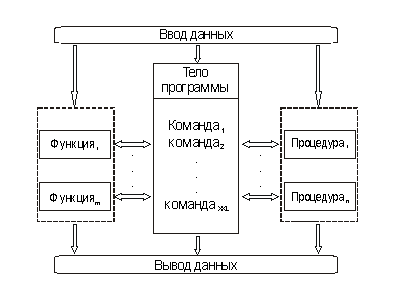 Схема НЕструктурированной программы