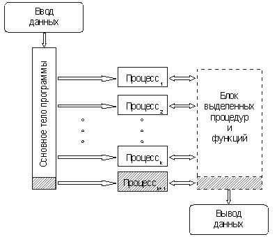 Схема модифицированной структурированной программы