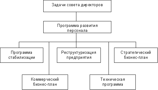 Рис. 10.1. План развития ОАО Металлург