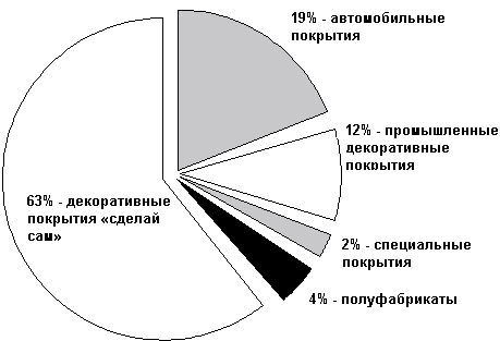 Структура продаж ОАО «Лакокраска» в 1998 г.