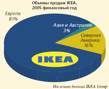 Объемы продаж IKEA
