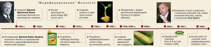 Модифицирования Monsanto