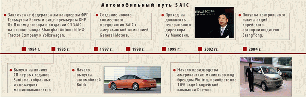   SAIC (1984-2004)