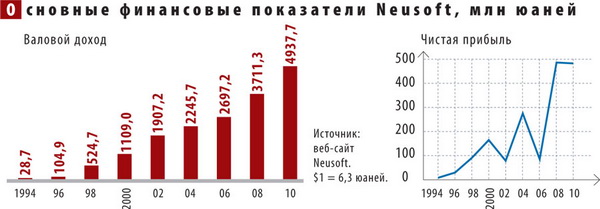 Основные финансовые показатели Neusoft