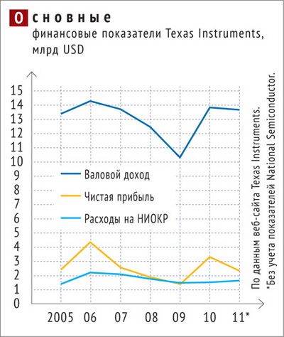    Texas Instruments