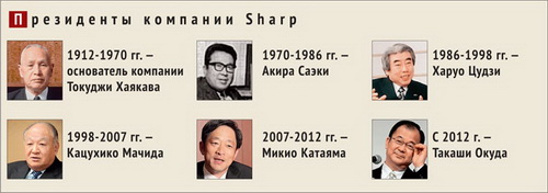 Президенты компании Sharp