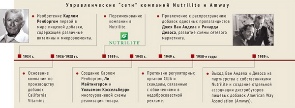Управленческие сети компаний Nutrilite и Amway