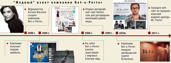 Модный взлет компании Net-a-Porter