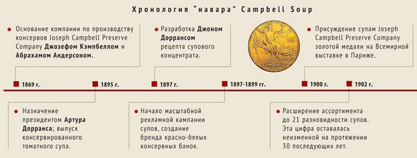 Хронология “навара” Campbell Soup
