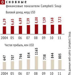 Основные финансовые показатели Campbell Soup