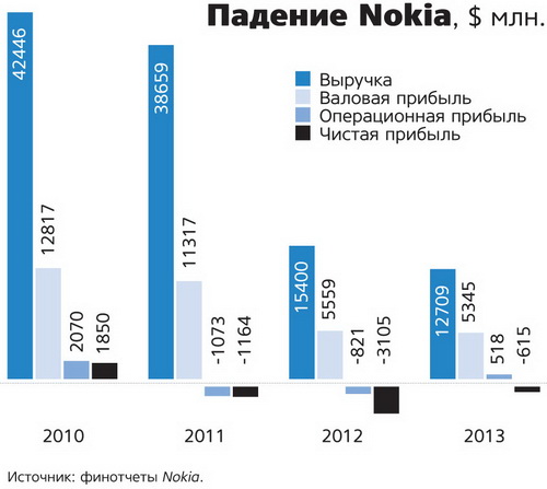 Падение Nokia