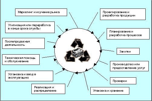 Жизненный цикл продукции