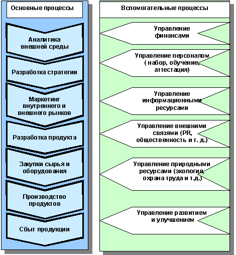 Пример выделения сети Процессов для крупной организации