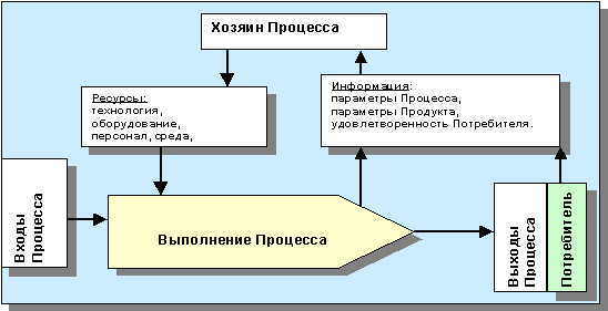 Упрощенная схема Процесса