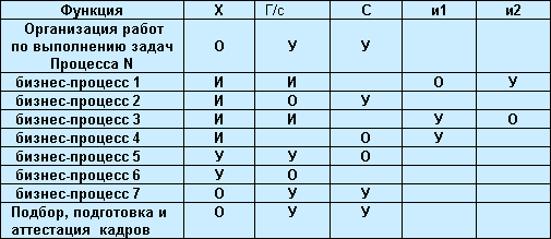 Матрица ответственности по Процессу N