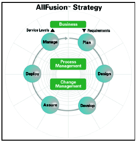 AllFusion Strategy