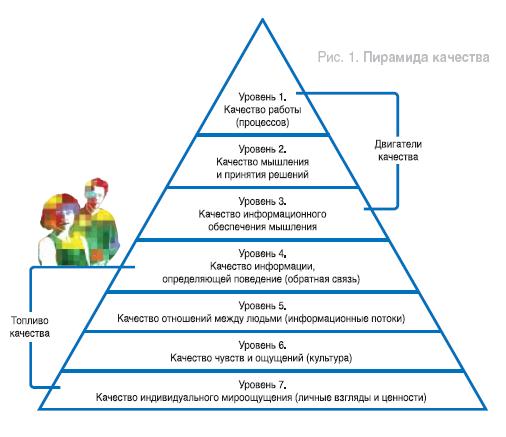 Пирамида качества