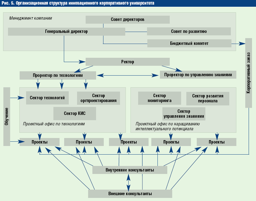 Управление организацией вуз. Организационная структура корпоративного университета. Организационная структура управления университета схема. Схема управления учебным заведением. Структурные подразделения корпоративного университета.