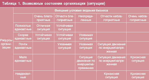 Таблица 1. Возможные состояния организации (ситуации)