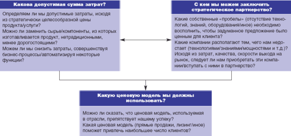 Пример анализа эффективности бизнес-модели