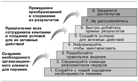 Восьмиэтапная схема процесса успешных преобразований