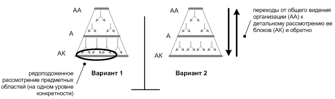 Два варианта предметного анализа организации