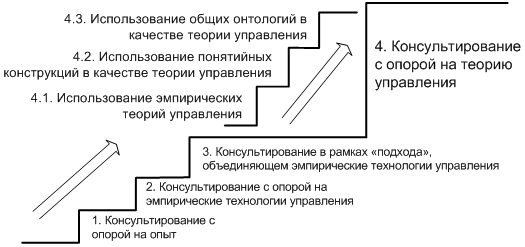 Три ступени мастерства консультанта в использовании им теории управления