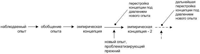 Эмпирический путь построения концепции