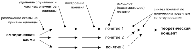 Переход от эмпирической схемы к теоретическому концепту