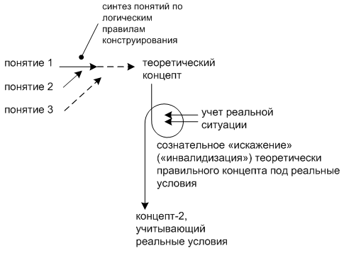 Адаптация теоретического концепта к реальным условиям