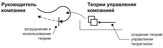 Неудачное применение теории руководителем компании