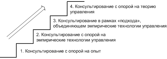 Уровни профессионализма консультанта