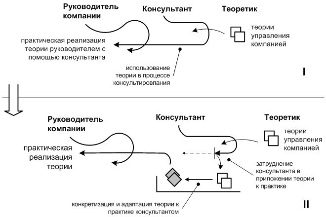 Использование консультантом в своей работе теории в прямом (I) и переработанном (II) виде