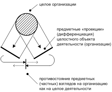 Противостояние предметных взглядов на организацию