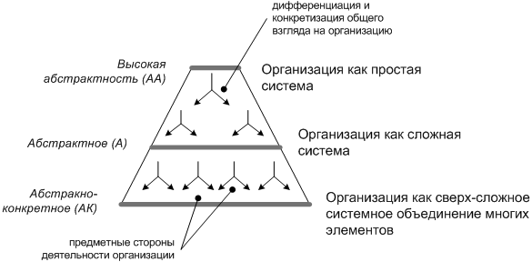 Разноуровневое рассмотрение организации