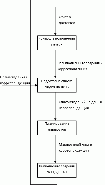 Схема процесса выполнение заданий на доставку корреспонденции
