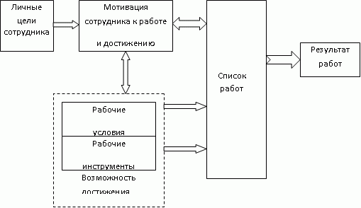 Связь компонентов рабочего окружения