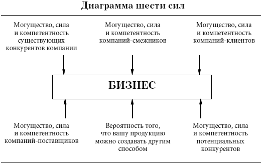 Диаграмма шести сил