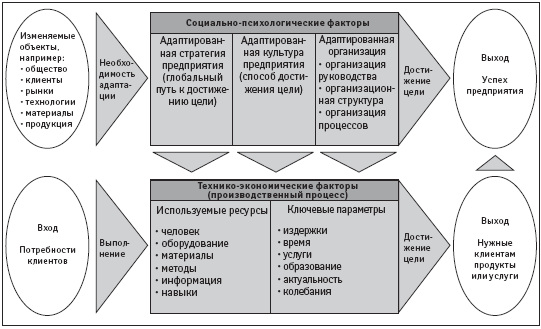 Развитие предприятия от функционально-ориентированного к ориентированному на процессы
