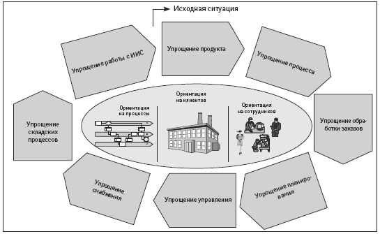 Упрощение процессов как основа для перехода к процессной организации