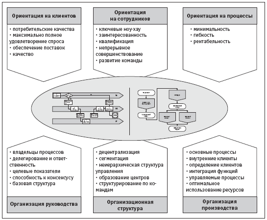 Стратегия построения процессов и ее реализация