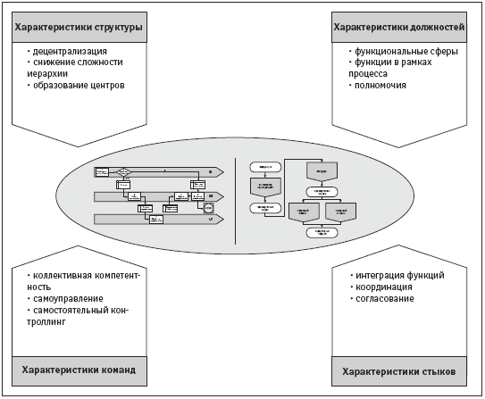 Характеристики процессной организационной структуры
