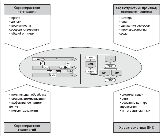 Характеристики организации процессов